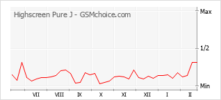 Popularity chart of Highscreen Pure J