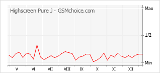Le graphique de popularité de Highscreen Pure J