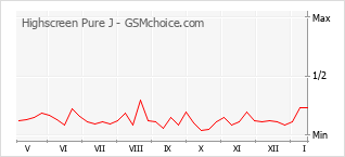 Диаграмма изменений популярности телефона Highscreen Pure J