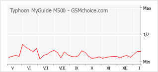 Grafico di modifiche della popolarità del telefono cellulare Typhoon MyGuide M500