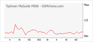 Populariteit van de telefoon: diagram Typhoon MyGuide M500