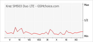 Diagramm der Poplularitätveränderungen von Krez SM503 Duo LTE