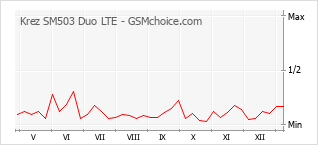 Gráfico de los cambios de popularidad Krez SM503 Duo LTE