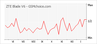Diagramm der Poplularitätveränderungen von ZTE Blade V6