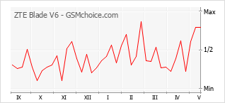 Popularity chart of ZTE Blade V6