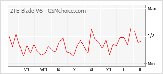 Gráfico de los cambios de popularidad ZTE Blade V6