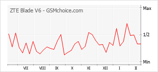 Traçar mudanças de populariedade do telemóvel ZTE Blade V6