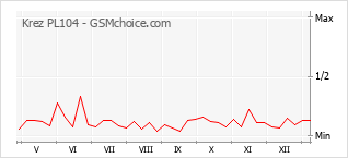 Gráfico de los cambios de popularidad Krez PL104