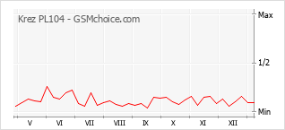 Grafico di modifiche della popolarità del telefono cellulare Krez PL104