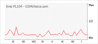 Populariteit van de telefoon: diagram Krez PL104