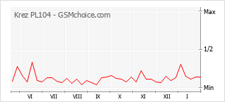 Traçar mudanças de populariedade do telemóvel Krez PL104