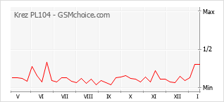 Диаграмма изменений популярности телефона Krez PL104