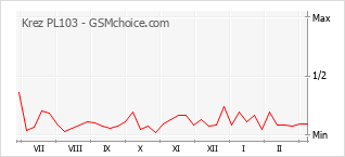 Popularity chart of Krez PL103