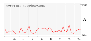 Gráfico de los cambios de popularidad Krez PL103