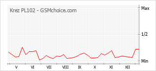 Gráfico de los cambios de popularidad Krez PL102