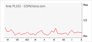 Le graphique de popularité de Krez PL102