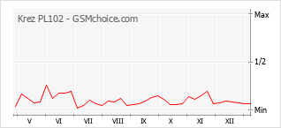 Grafico di modifiche della popolarità del telefono cellulare Krez PL102