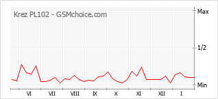 Traçar mudanças de populariedade do telemóvel Krez PL102