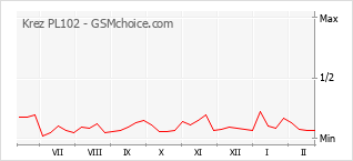 Диаграмма изменений популярности телефона Krez PL102