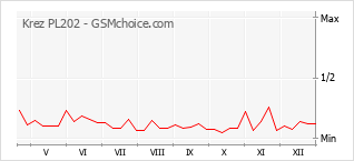 Grafico di modifiche della popolarità del telefono cellulare Krez PL202