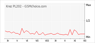 Populariteit van de telefoon: diagram Krez PL202