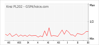 手機聲望改變圖表 Krez PL202