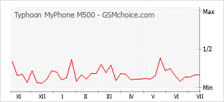 Gráfico de los cambios de popularidad Typhoon MyPhone M500