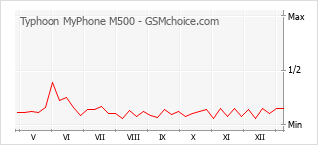 Grafico di modifiche della popolarità del telefono cellulare Typhoon MyPhone M500