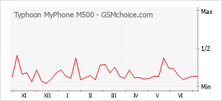 Populariteit van de telefoon: diagram Typhoon MyPhone M500