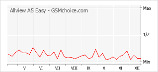 Diagramm der Poplularitätveränderungen von Allview A5 Easy