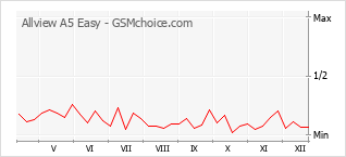 Popularity chart of Allview A5 Easy
