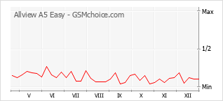 Grafico di modifiche della popolarità del telefono cellulare Allview A5 Easy