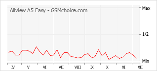 Populariteit van de telefoon: diagram Allview A5 Easy