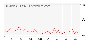 Диаграмма изменений популярности телефона Allview A5 Easy