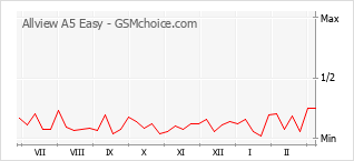 手機聲望改變圖表 Allview A5 Easy