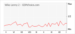 Diagramm der Poplularitätveränderungen von Wiko Lenny 2