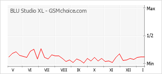 Gráfico de los cambios de popularidad BLU Studio XL