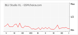 Grafico di modifiche della popolarità del telefono cellulare BLU Studio XL