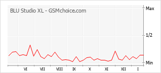 手機聲望改變圖表 BLU Studio XL