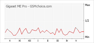 Grafico di modifiche della popolarità del telefono cellulare Gigaset ME Pro