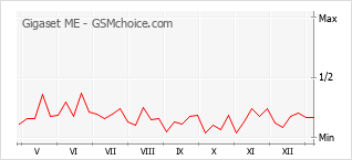 Диаграмма изменений популярности телефона Gigaset ME