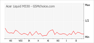 Gráfico de los cambios de popularidad Acer Liquid M330