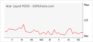 Grafico di modifiche della popolarità del telefono cellulare Acer Liquid M330