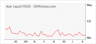 Populariteit van de telefoon: diagram Acer Liquid M330