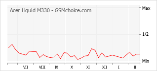 Traçar mudanças de populariedade do telemóvel Acer Liquid M330