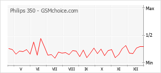 Diagramm der Poplularitätveränderungen von Philips 350