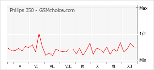 Popularity chart of Philips 350