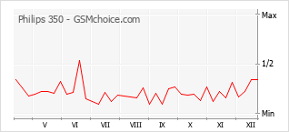 Gráfico de los cambios de popularidad Philips 350