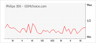 Populariteit van de telefoon: diagram Philips 350