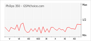 Traçar mudanças de populariedade do telemóvel Philips 350